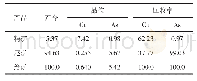 表7 闭路试验结果：某难选硫精矿综合回收铜的试验研究及生产实践