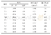 表2 添加锰矿的试验方案及试验结果