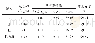 表2 综合条件试验结果：硫化沉淀脱除铅锌冶炼污酸污水中砷的试验研究