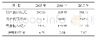 表4 2015～2017年乙上市公司主要财务和经营数据