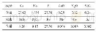 表1 矿样多元素分析结果