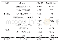 表7 金属锌氧压浸出-电积全流程硫酸平衡