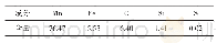 表1 高碳锰铁合金化学成分