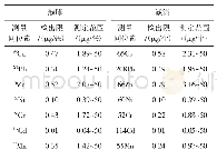 表3 检出限和测定范围：电感耦合等离子体质谱法测定空气中的7种重金属元素