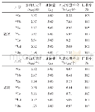 表5 回收率实验结果：电感耦合等离子体质谱法测定空气中的7种重金属元素