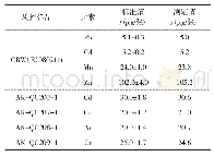 表6 质控滤膜的测定结果