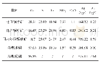 表1 原料成份表：双顶吹铜冶炼工艺金银分配及走向研究