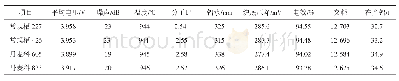 表5 2019年1月至2019年12月技术指标对比表