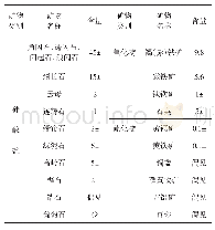 表4 模型汇总：云南某采场铁矿铁赋存状态研究