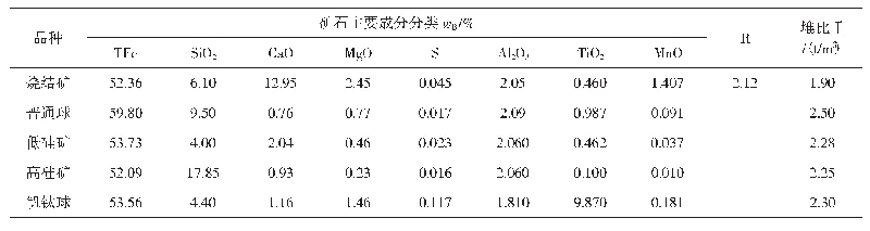 表1 高炉用铁矿石主要化学分析参数