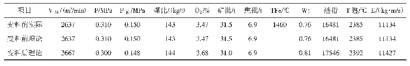 表3 变料前实际、变料前后理论计算参数