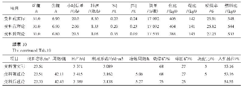 表1 0 变料前实际、变料前后理论计算指标、确定炉料配比