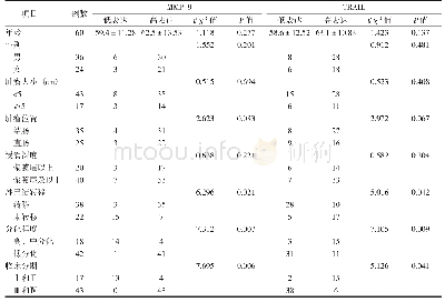 表2 结直肠癌组织MMP-9与TRAIL表达与临床病理指标间的关系
