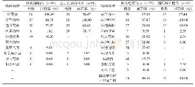 表1 耐药性分析结果：1136例下呼吸道感染患儿痰液标本细菌培养及主要致病菌分析