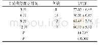 表3 不同T波恢复直立时间患者LVEF水平（±s,%)