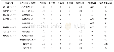 《表4 纳入7篇中药保留灌肠法治疗UC系统平价的GRADE结局指标质量分级》