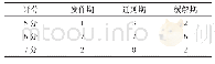 表2 证候分类合理情况调查评分表