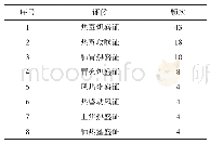 表2 治疗口疮的86个成方制剂主治证候分布（频次≥4)