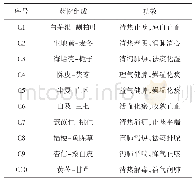 表5 支气管扩张伴感染用药聚类分析树状图分类