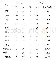 表3 症状缓解情况：昆明地区新冠肺炎“邪犯少阳，枢机不利”病机分析