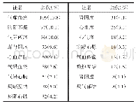 表1 性冠心病患者中医辨证构成