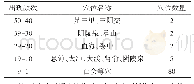 表1 普通针刺方法穴位频次统计