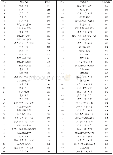 表4 药物组合频次统计（支持度个数为127)