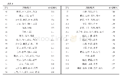 表4 药物组合频次统计（支持度个数为127)