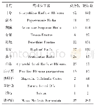 表1 清瘟解热合剂包含化学成分的对应靶标数