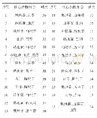 表6 治疗遗精中成药处方的用药高频核心组合分析