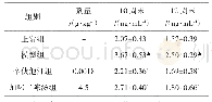 《表4 各组大鼠血清LEP比较（±s,n=10)》
