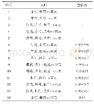 表7 药对用药规则关联分析