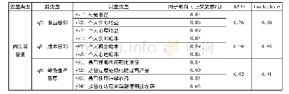 《表2 量表的信度与效度检验》