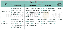 表4：“课程创生”视域下绘本价值探析及游戏拓展——浅谈幼儿园班级“绘本微课程”的实施