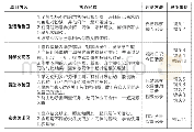 表3：亲自然  重体验  乐探究——儿童立场视域下的“生态农场”项目活动设计与实施