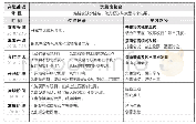 表1 兴趣驱动下角色游戏生长示例