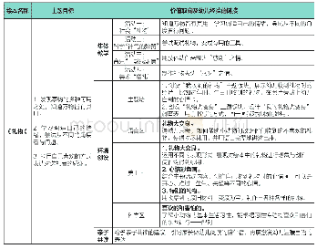 表1 以绘本《礼物》为例开展主题活动的架构路径