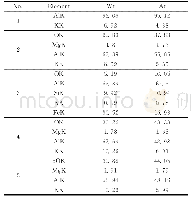 表7 二次铝灰EDS分析结果