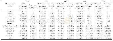 《表3 铀存在形式模拟结果》