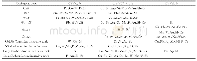 表5 东盐池一带各时代地层和侵入岩成矿元素的变异系数（CV）相对水平