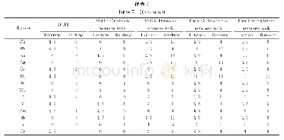 《表7 东盐池一带各时代地层和侵入岩成矿元素成矿能力评序表》