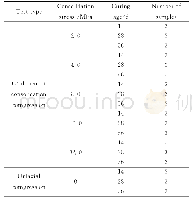 《表3 试验方案：侧限高应力固结条件下胶结充填体强度特征及强度激发机理》