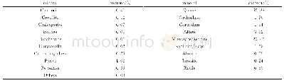 表2 浅部次生硫化矿石矿物组成及相对含量