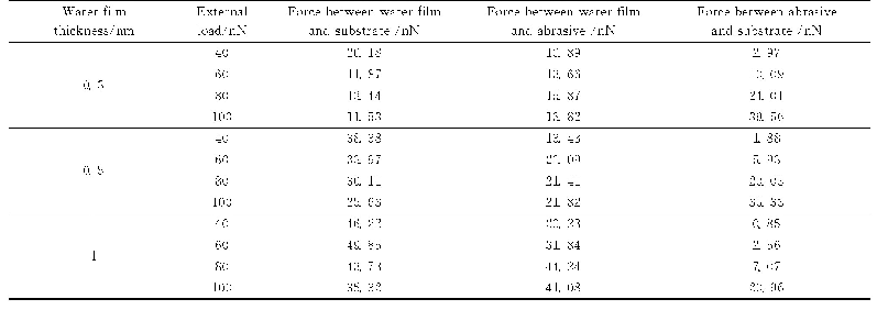 表2 不同条件下水膜、磨料、单晶铜之间的相互作用力