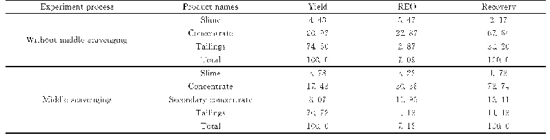 表7 浮选闭路试验结果：大陆槽难选稀土矿选矿试验研究