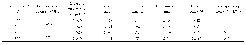 表1 不同蠕变时间条件下的蠕变行为参数