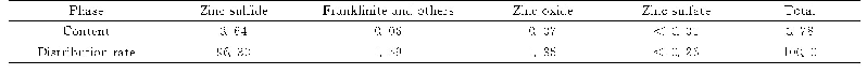 表2 原料中锌物相分析：硫粗精矿提质降杂试验研究