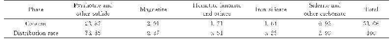 表3 原料中铁物相分析：硫粗精矿提质降杂试验研究