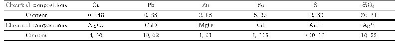 表1 化学组成分析：响应曲面法优化某低品位硫化铅锌矿浮选