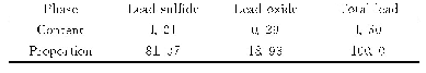 表3 铅物相分析结果：响应曲面法优化某低品位硫化铅锌矿浮选